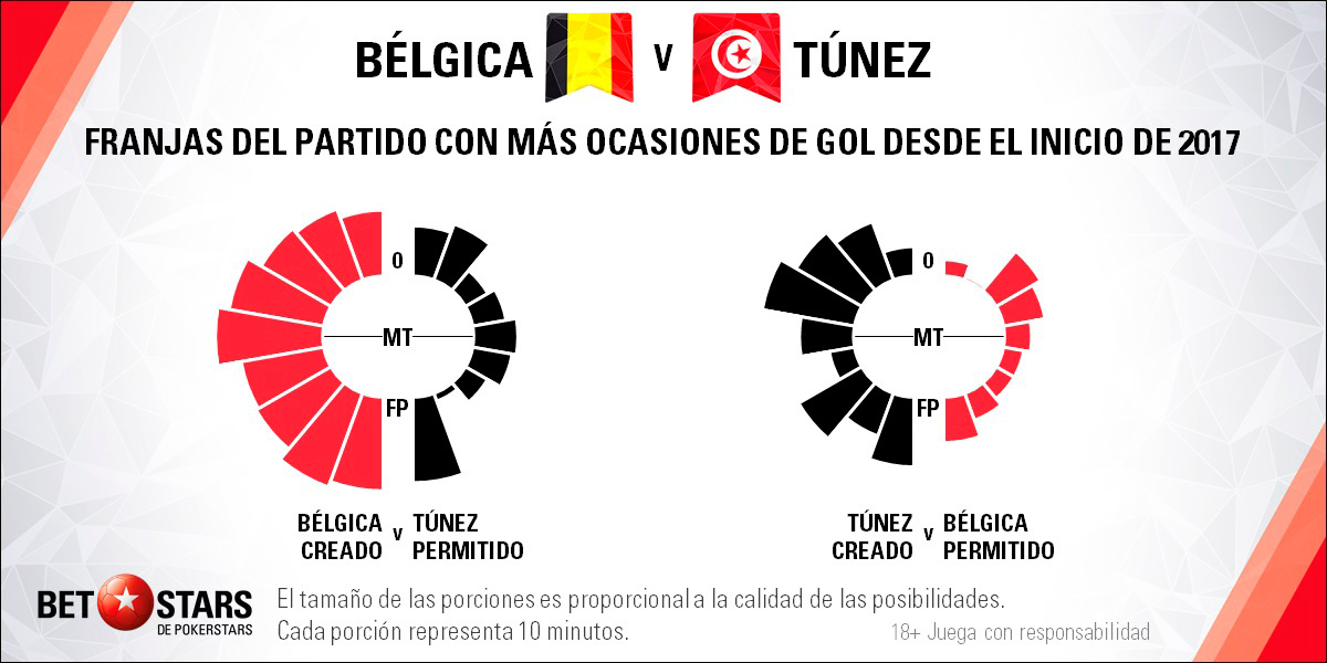 BetStars Belgica vs Tunez 04 Betstars, Bélgica vs Túnez, pronosticos deportivos, Mundial Rusia 2018, clasificacion mundial 2018, grupos mundial 2018, mundial rusia 2018 calendario, clasificacion mundial 2018 europa, mundial 2018 clasificacion, clasificatorias rusia 2018, grupos del mundial 2018, tabla de posiciones eliminatorias rusia 2018, eliminatorias rusia 2018 europa, clasificación mundial rusia 2018,